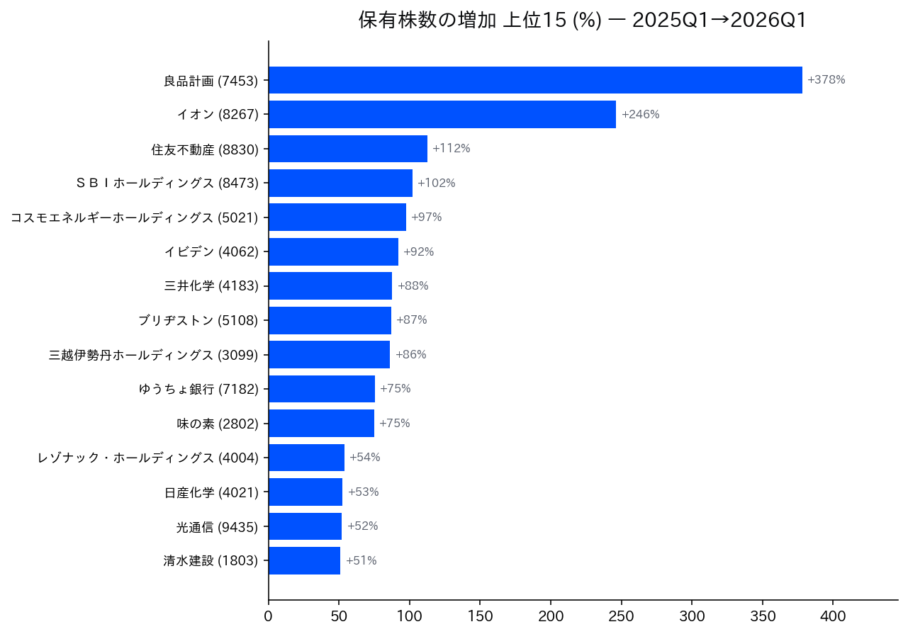 保有株数の増加 上位