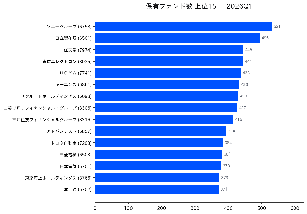 保有ファンド数 上位