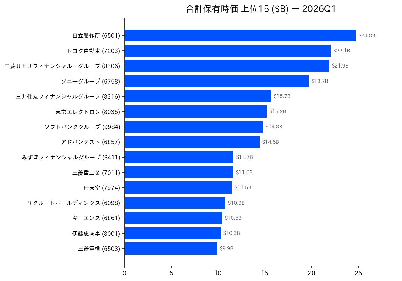 合計保有時価 上位