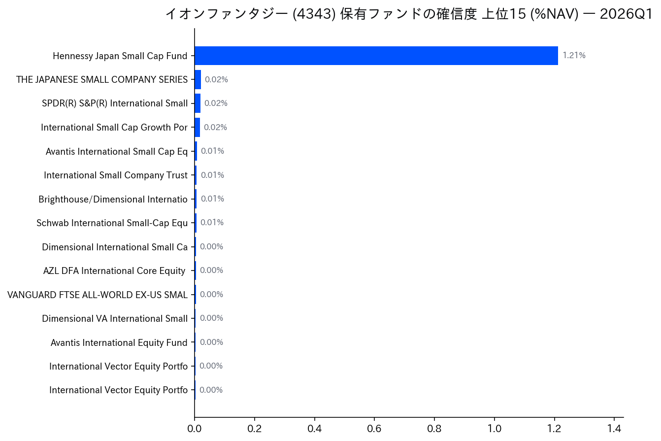 保有ファンドの確信度 上位