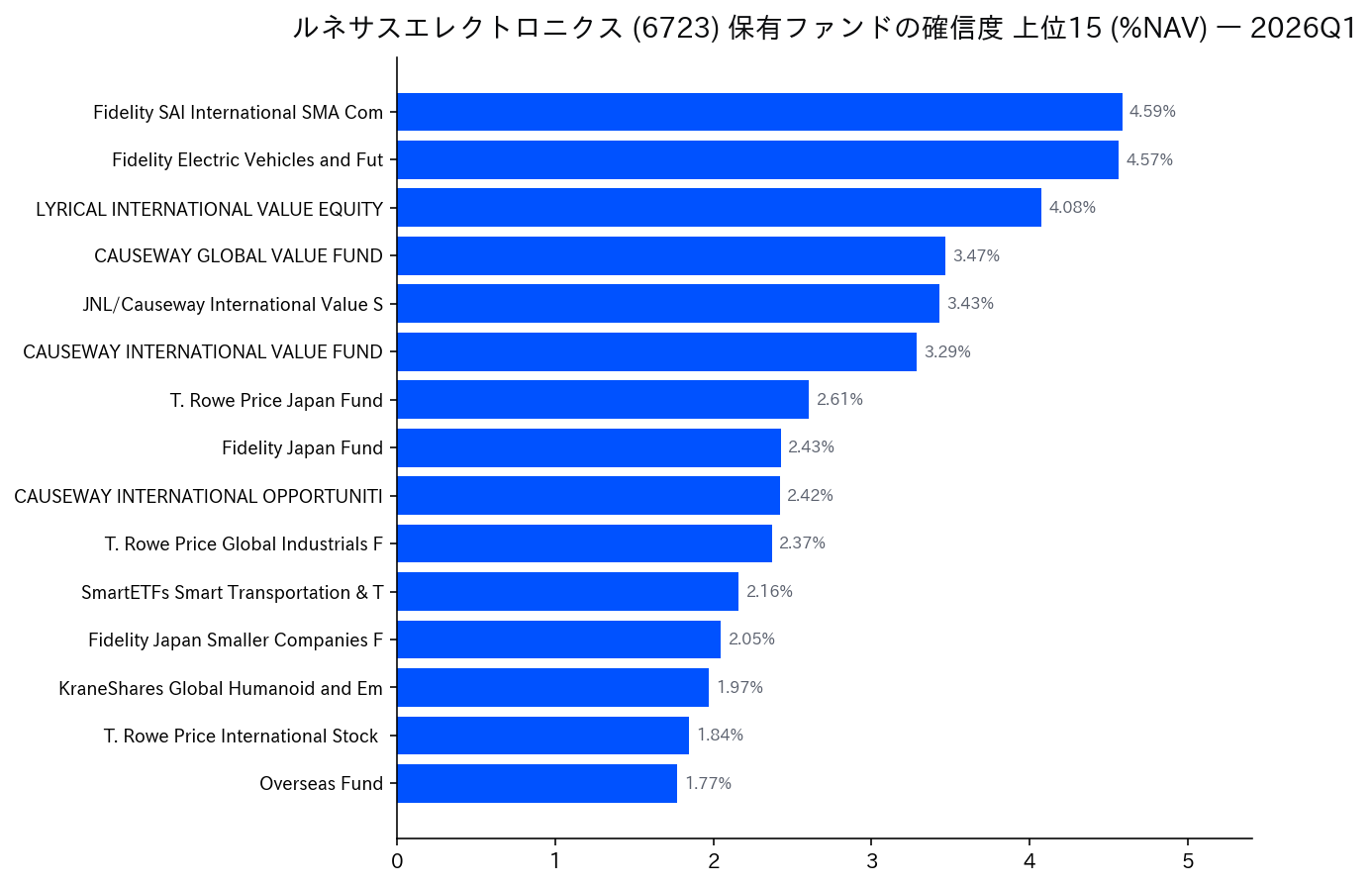 保有ファンドの確信度 上位