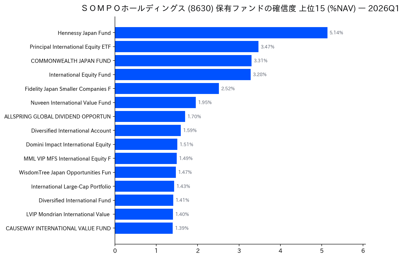 保有ファンドの確信度 上位