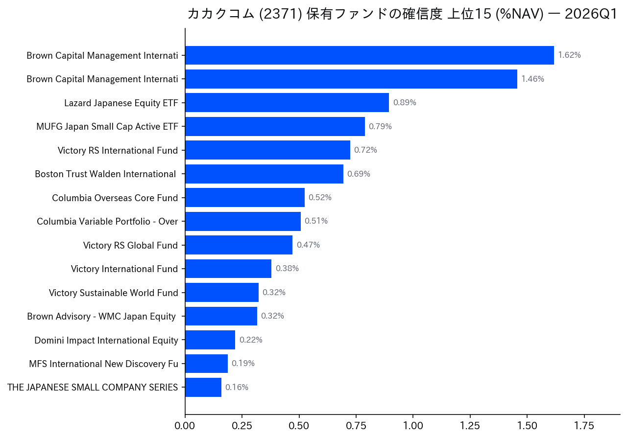 保有ファンドの確信度 上位