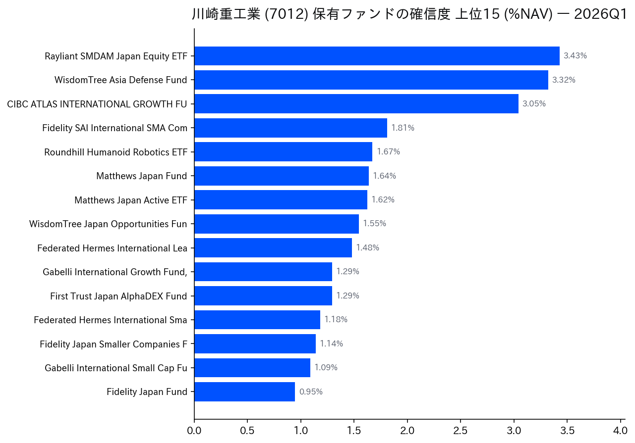 保有ファンドの確信度 上位