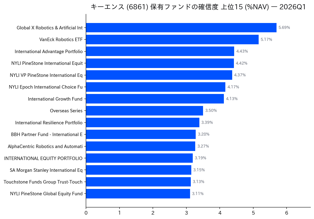 保有ファンドの確信度 上位