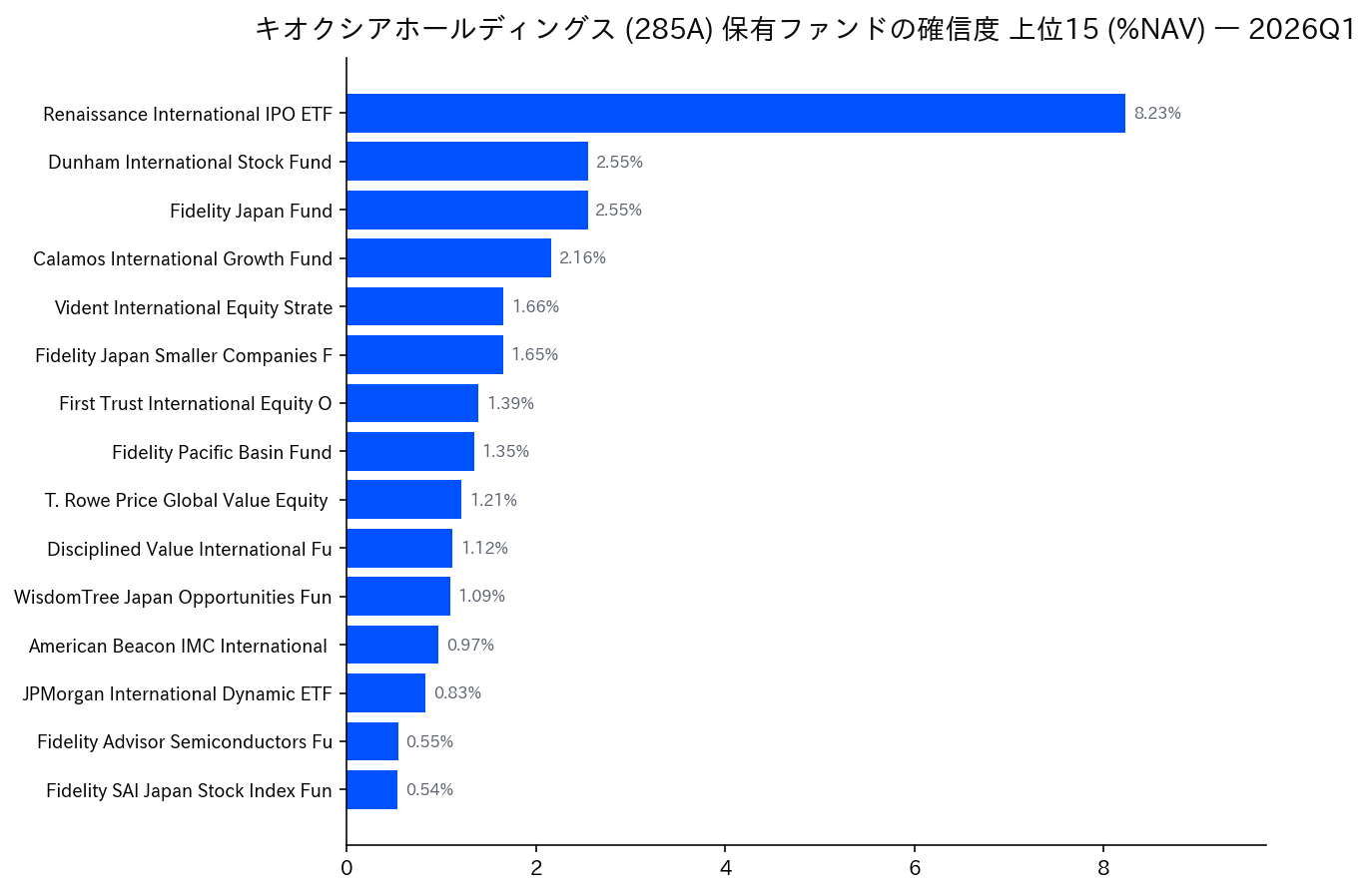 保有ファンドの確信度 上位