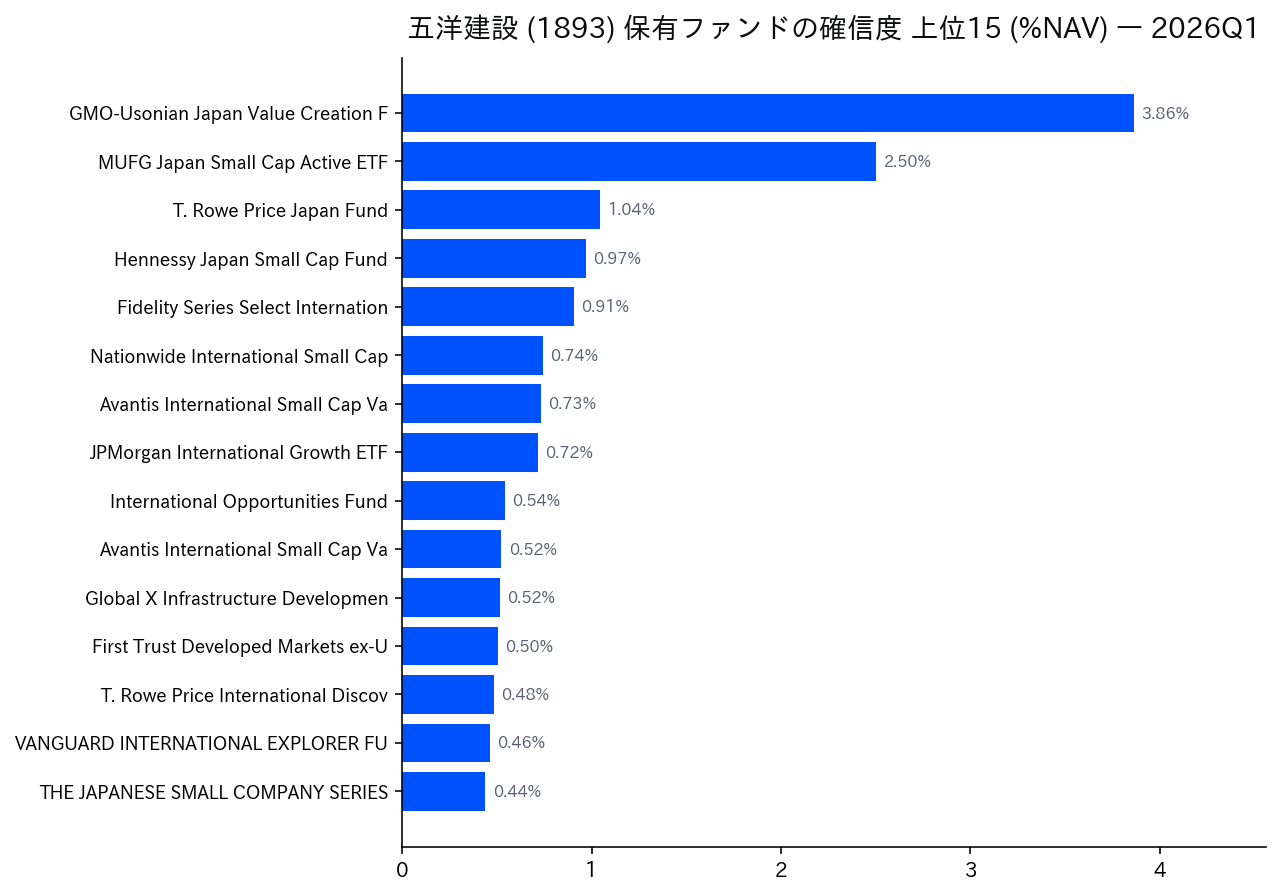 保有ファンドの確信度 上位