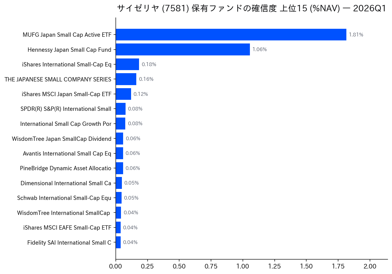 保有ファンドの確信度 上位