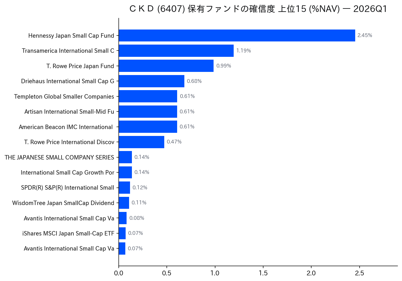 保有ファンドの確信度 上位