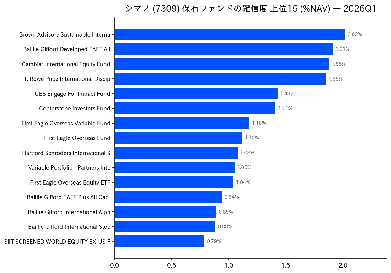 保有ファンドの確信度 上位
