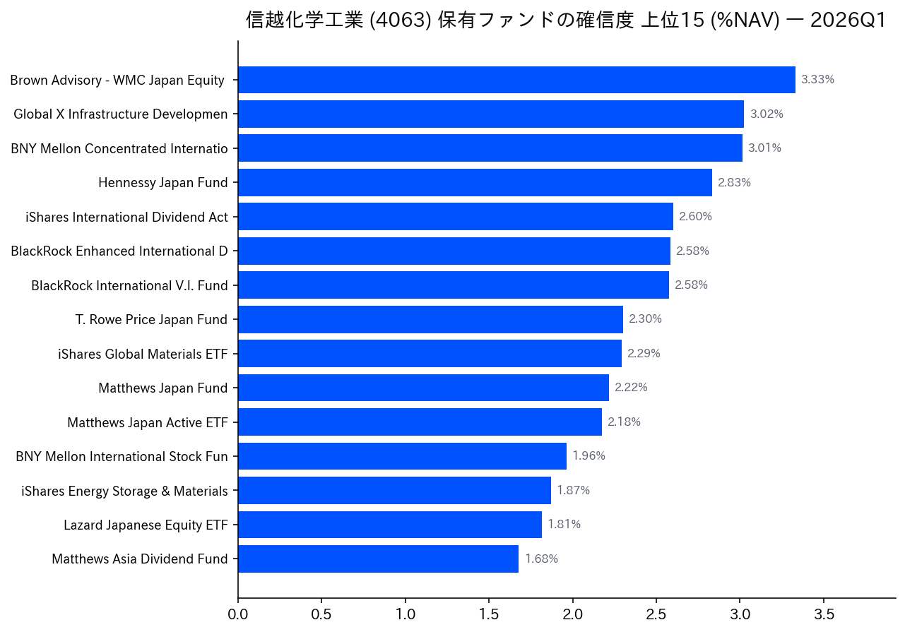 保有ファンドの確信度 上位