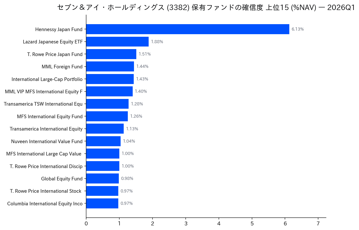保有ファンドの確信度 上位