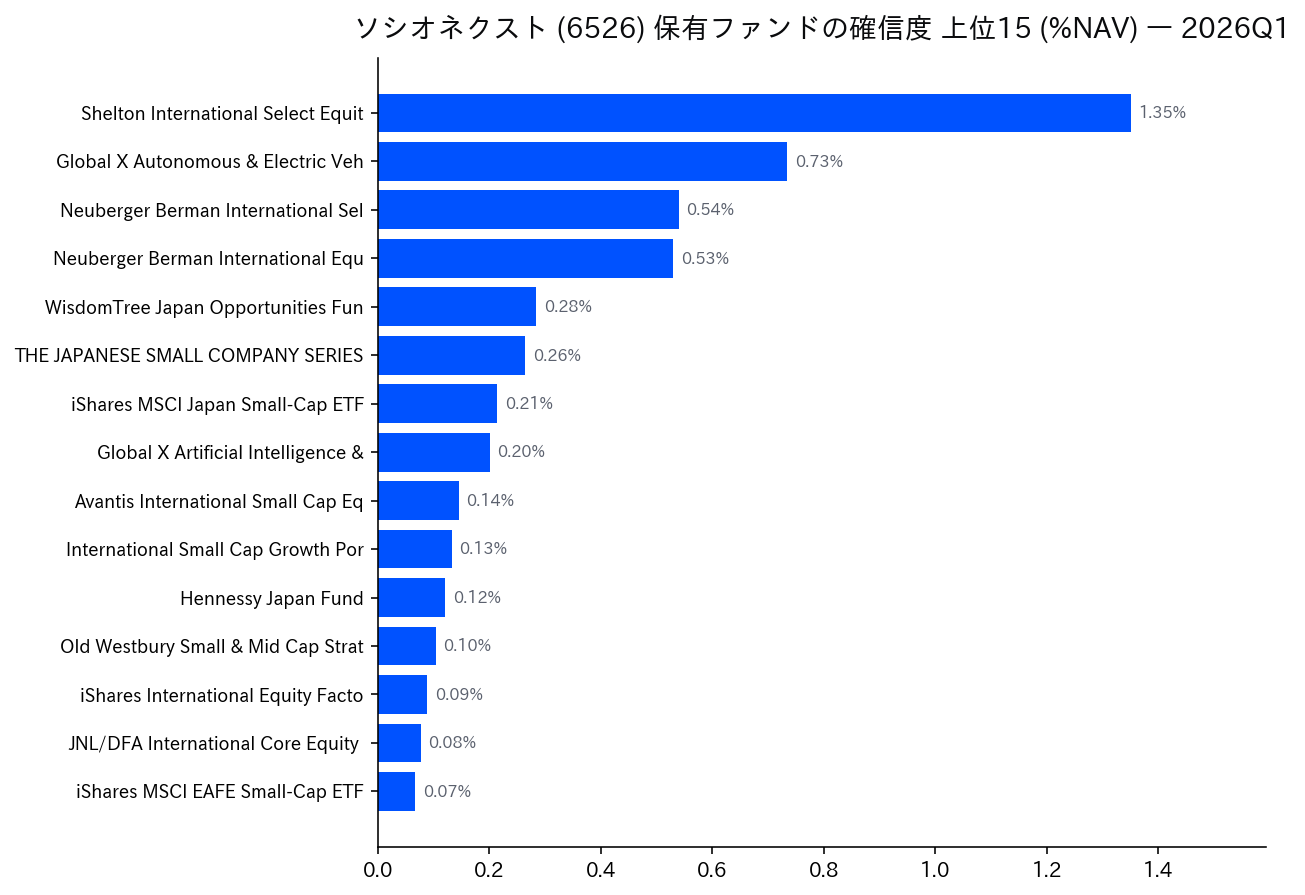 保有ファンドの確信度 上位