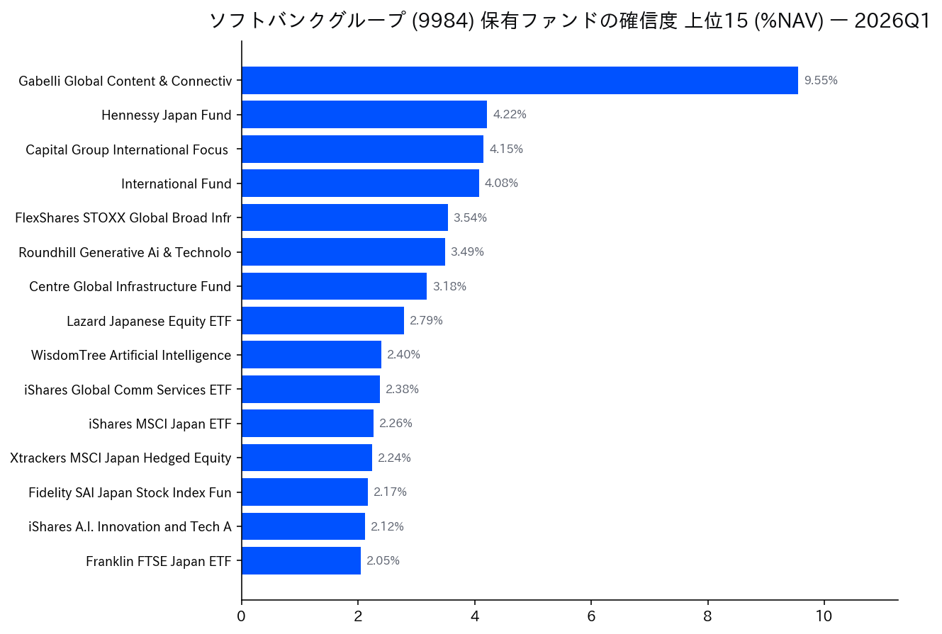 保有ファンドの確信度 上位