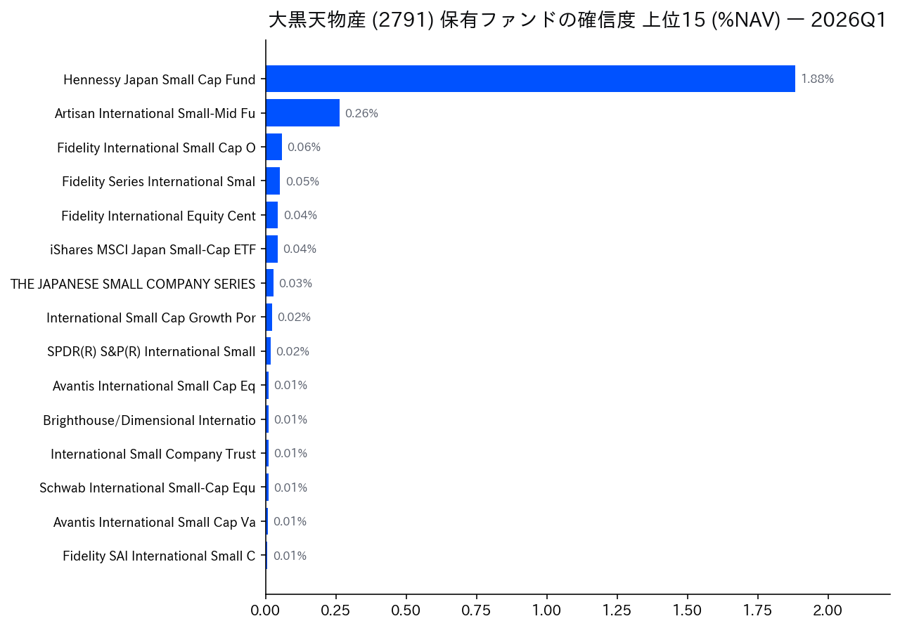 保有ファンドの確信度 上位