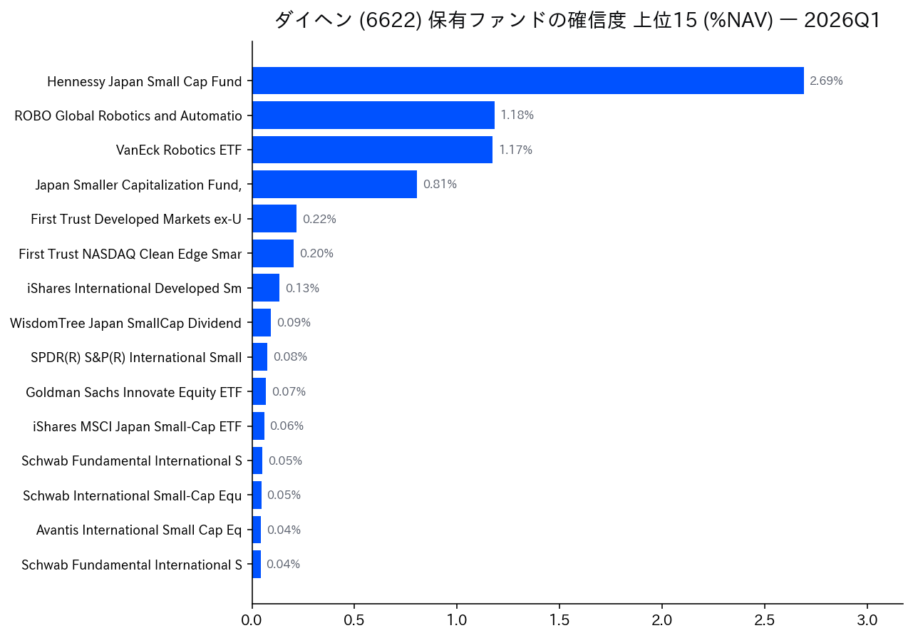 保有ファンドの確信度 上位