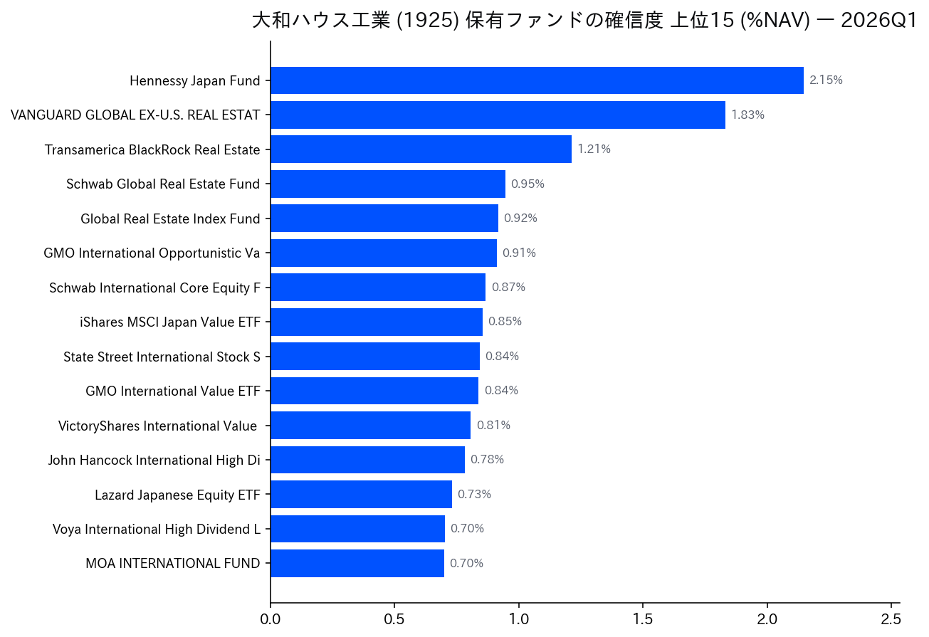 保有ファンドの確信度 上位