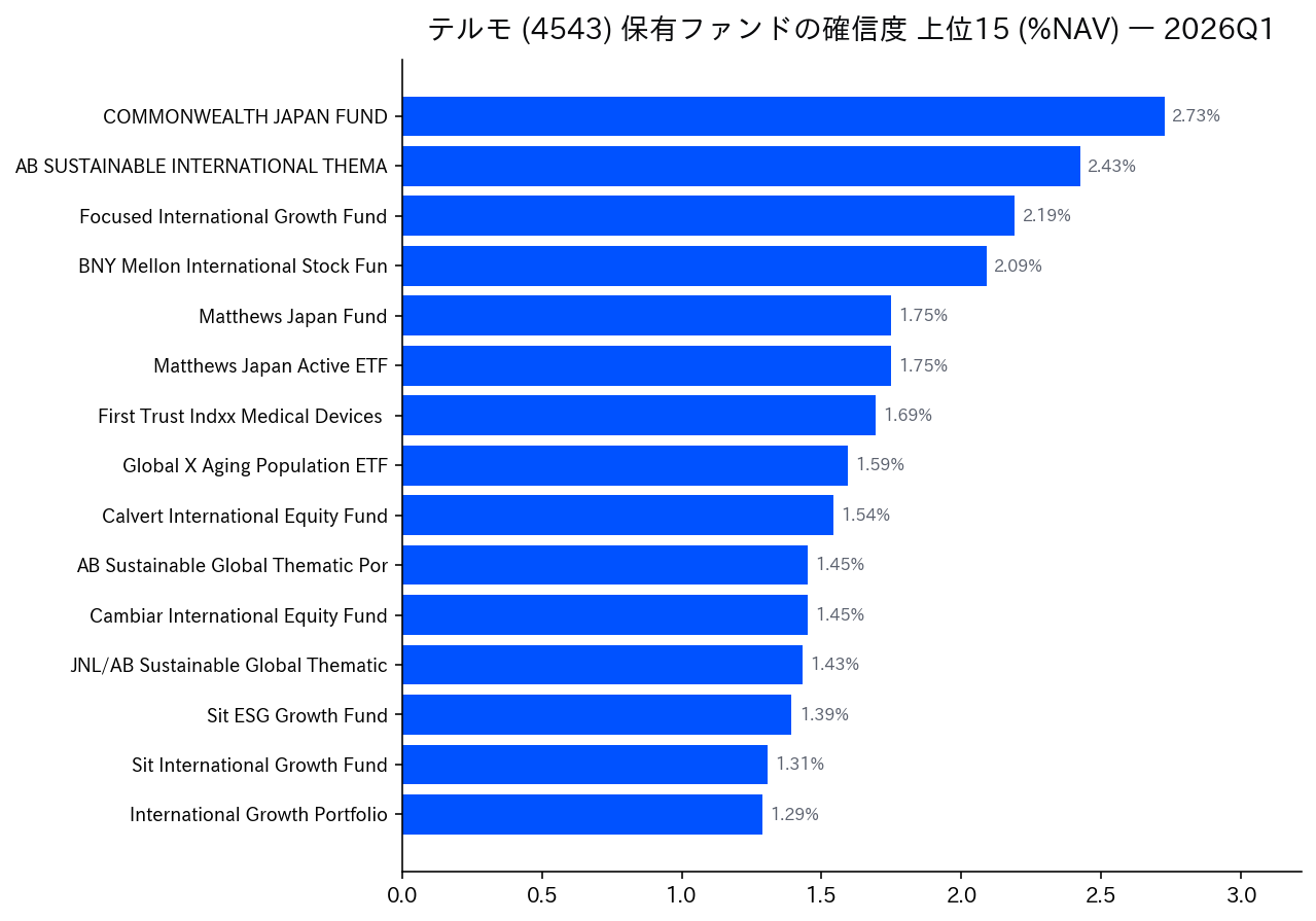 保有ファンドの確信度 上位