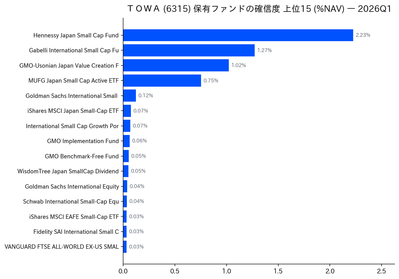 保有ファンドの確信度 上位