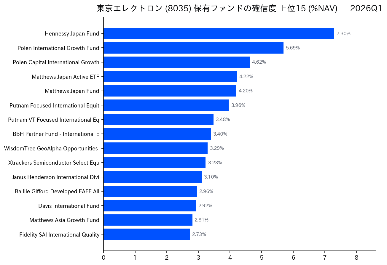 保有ファンドの確信度 上位