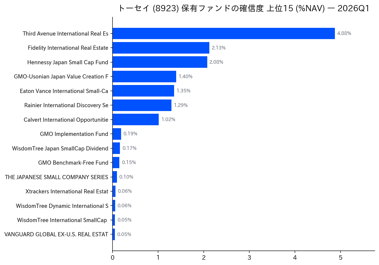 保有ファンドの確信度 上位