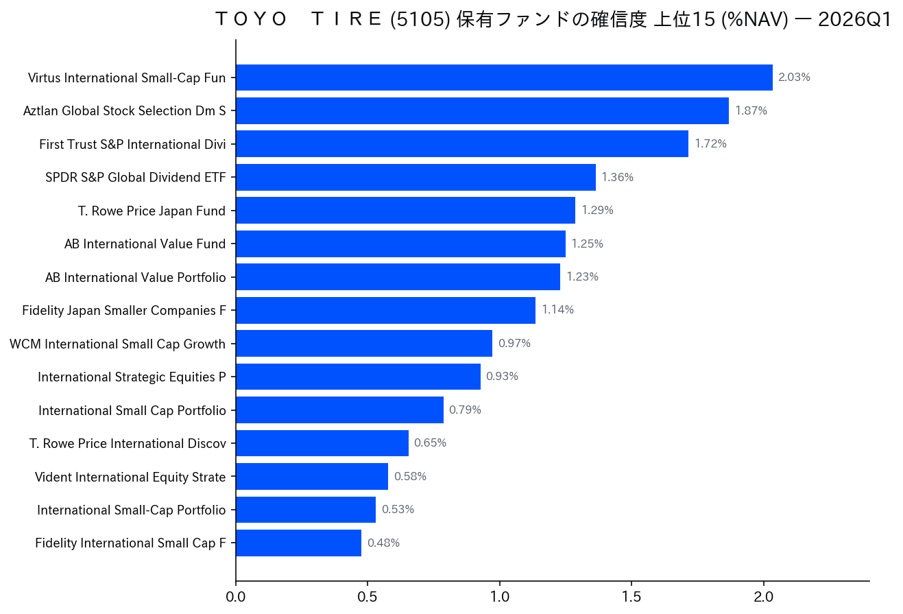 保有ファンドの確信度 上位