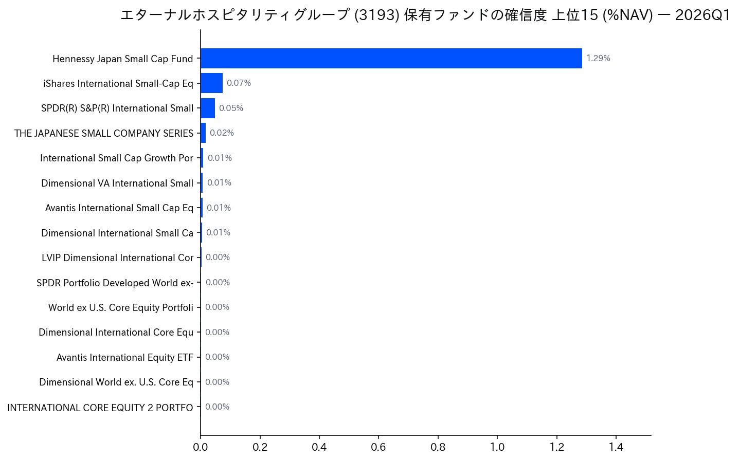 保有ファンドの確信度 上位