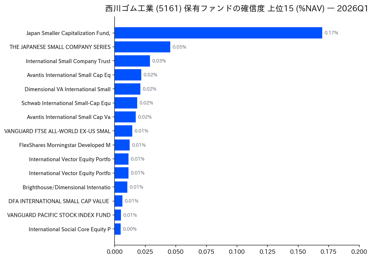 保有ファンドの確信度 上位