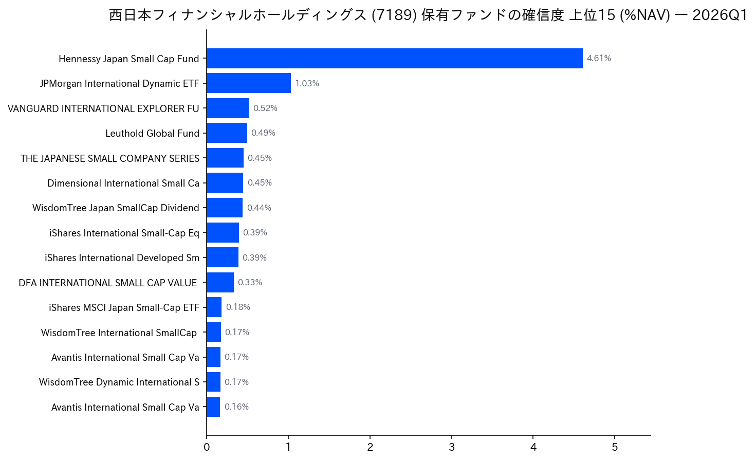保有ファンドの確信度 上位