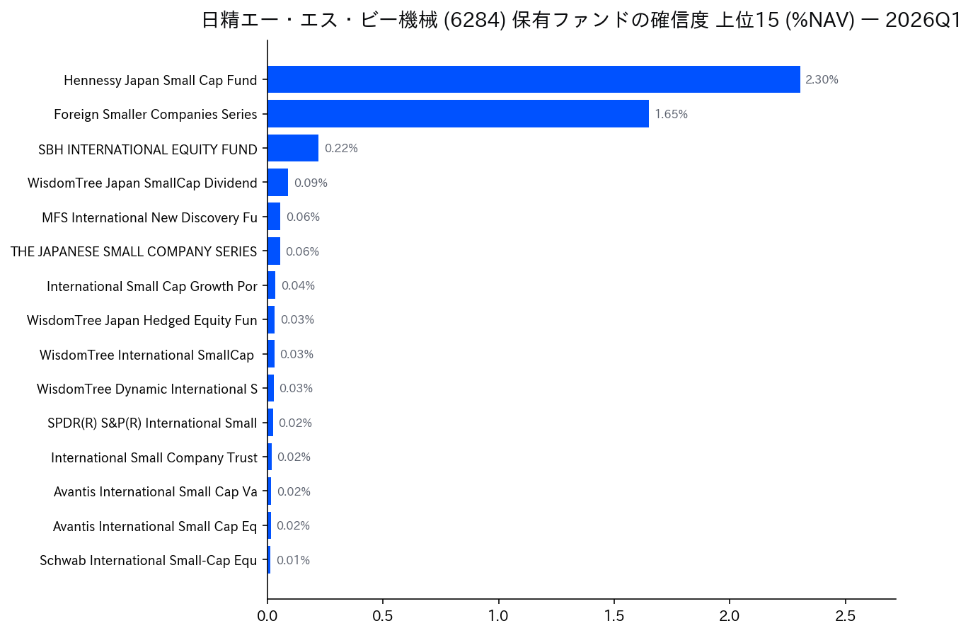 保有ファンドの確信度 上位