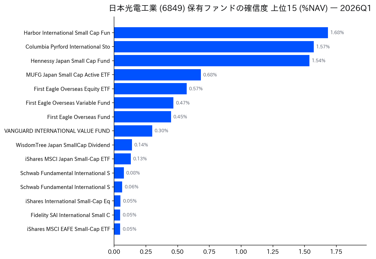 保有ファンドの確信度 上位