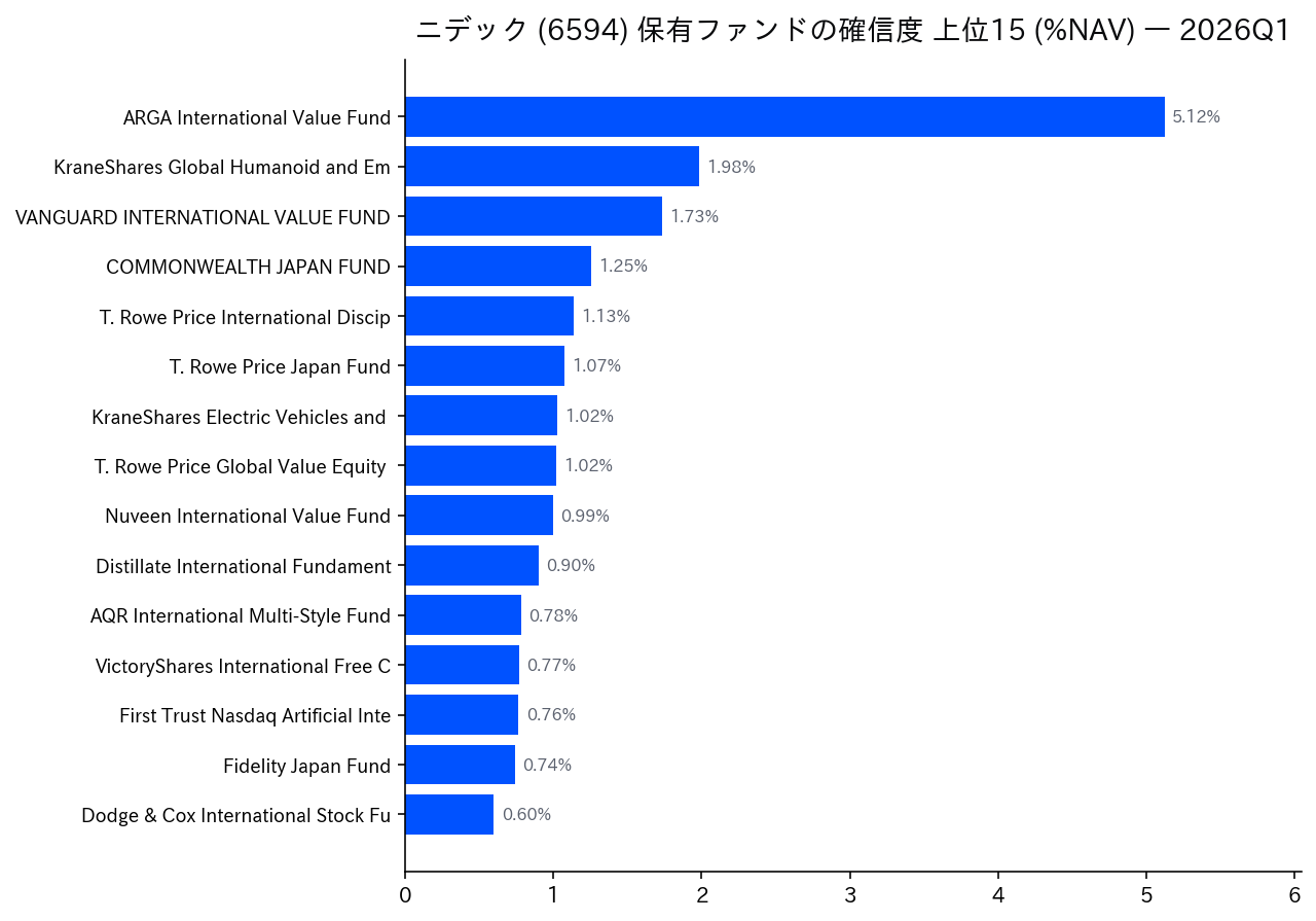 保有ファンドの確信度 上位