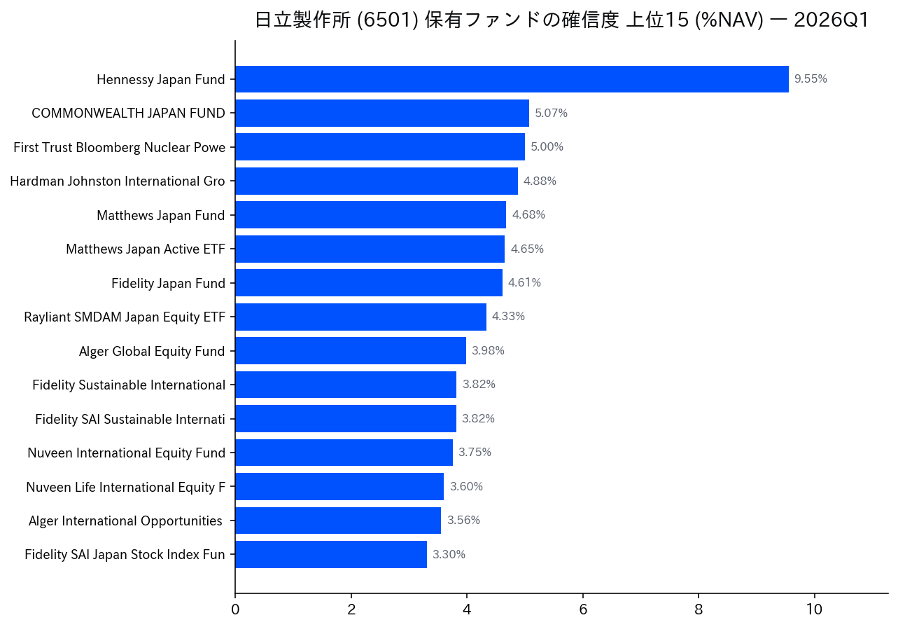 保有ファンドの確信度 上位
