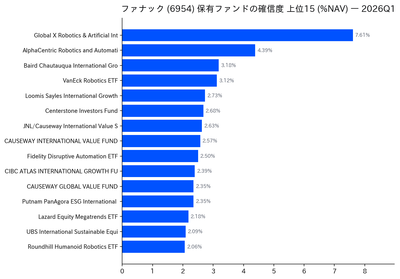 保有ファンドの確信度 上位