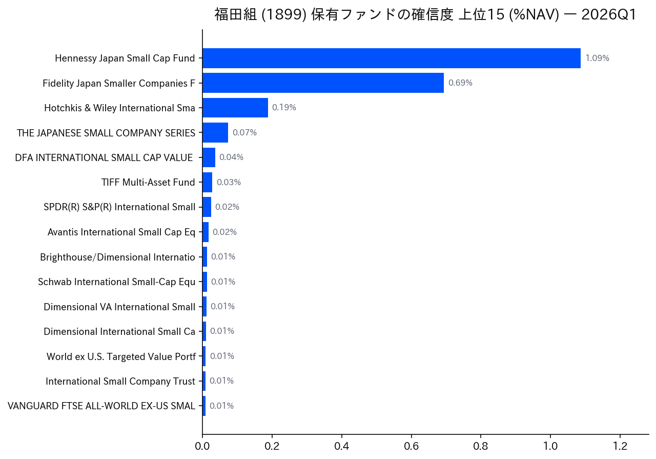 保有ファンドの確信度 上位