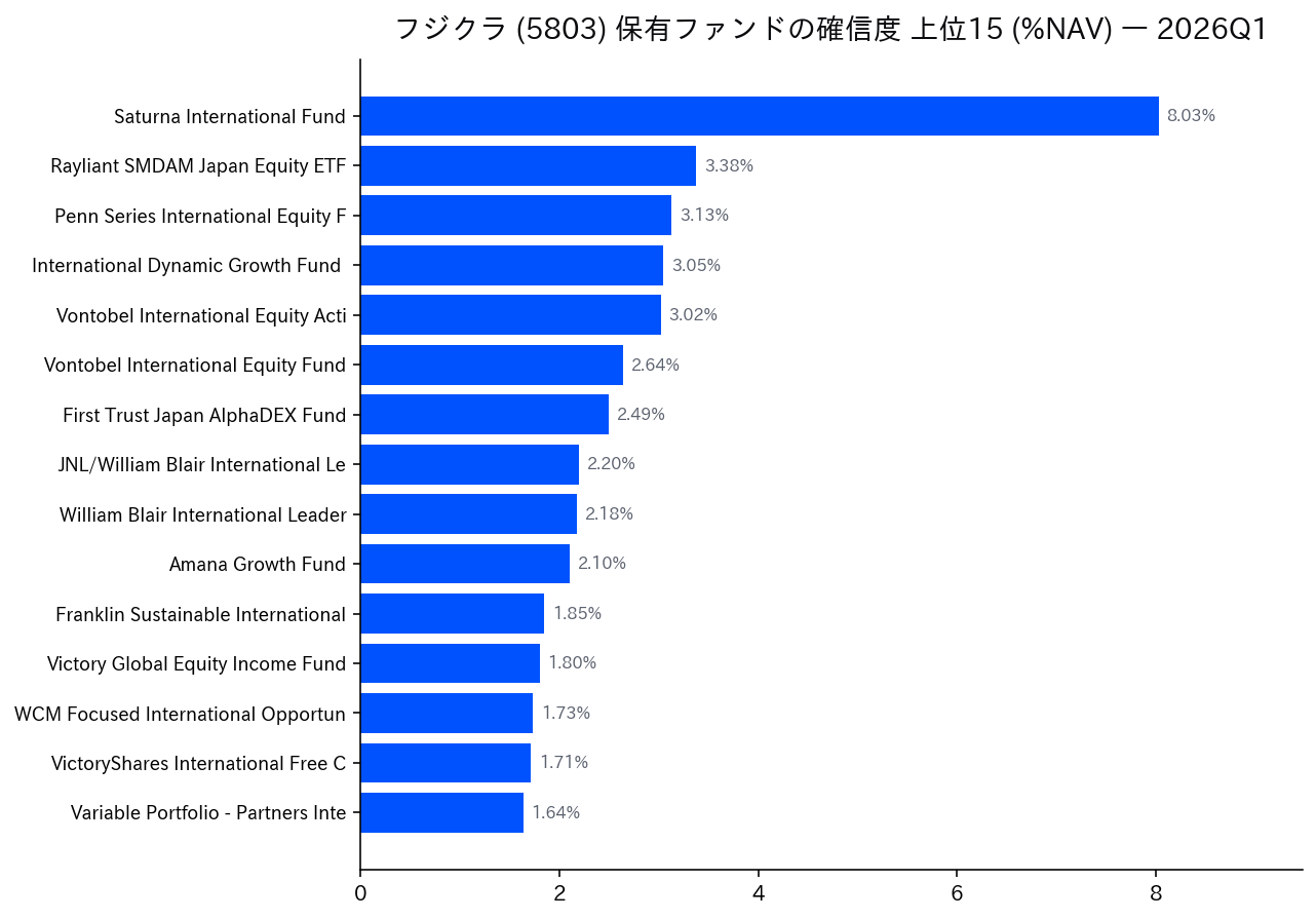 保有ファンドの確信度 上位
