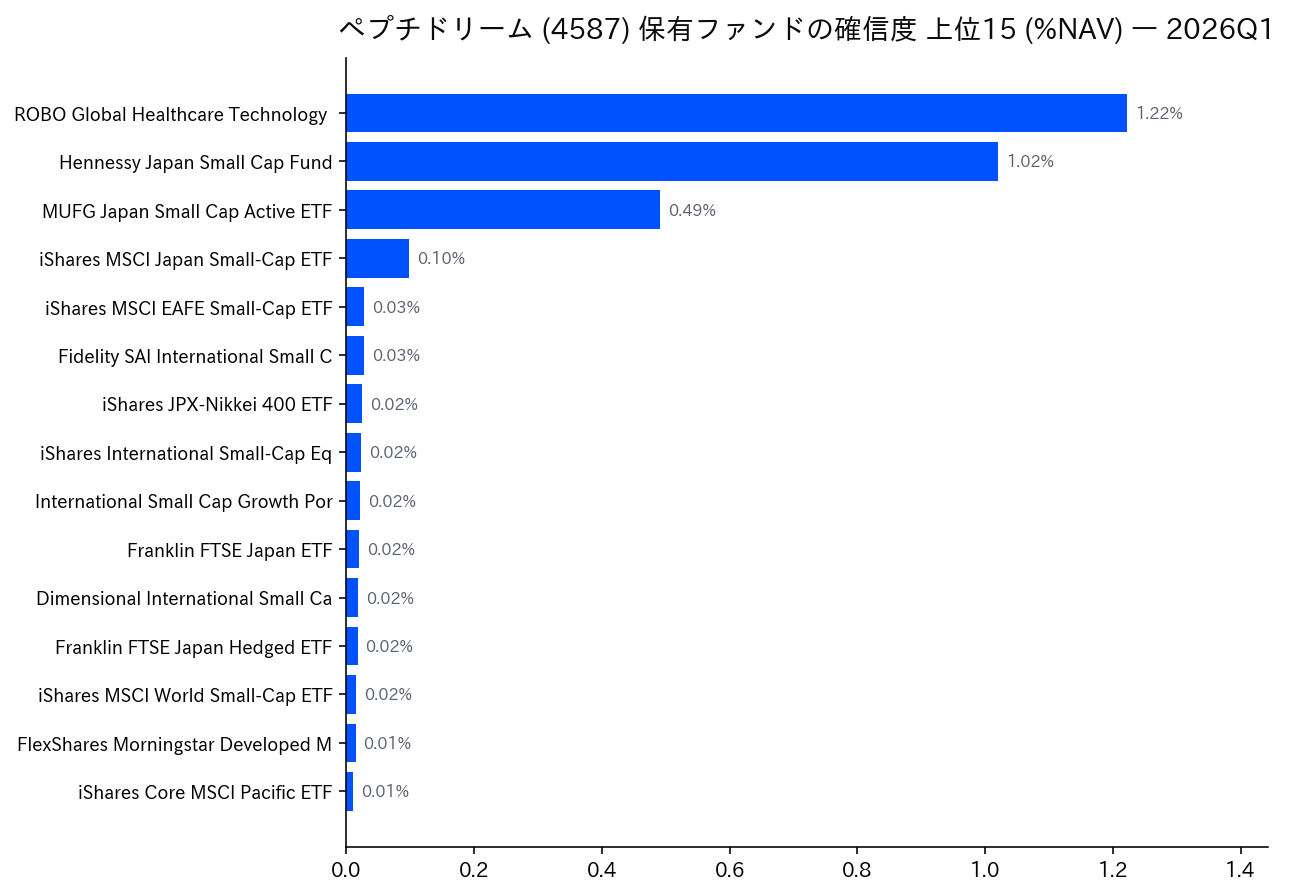 保有ファンドの確信度 上位