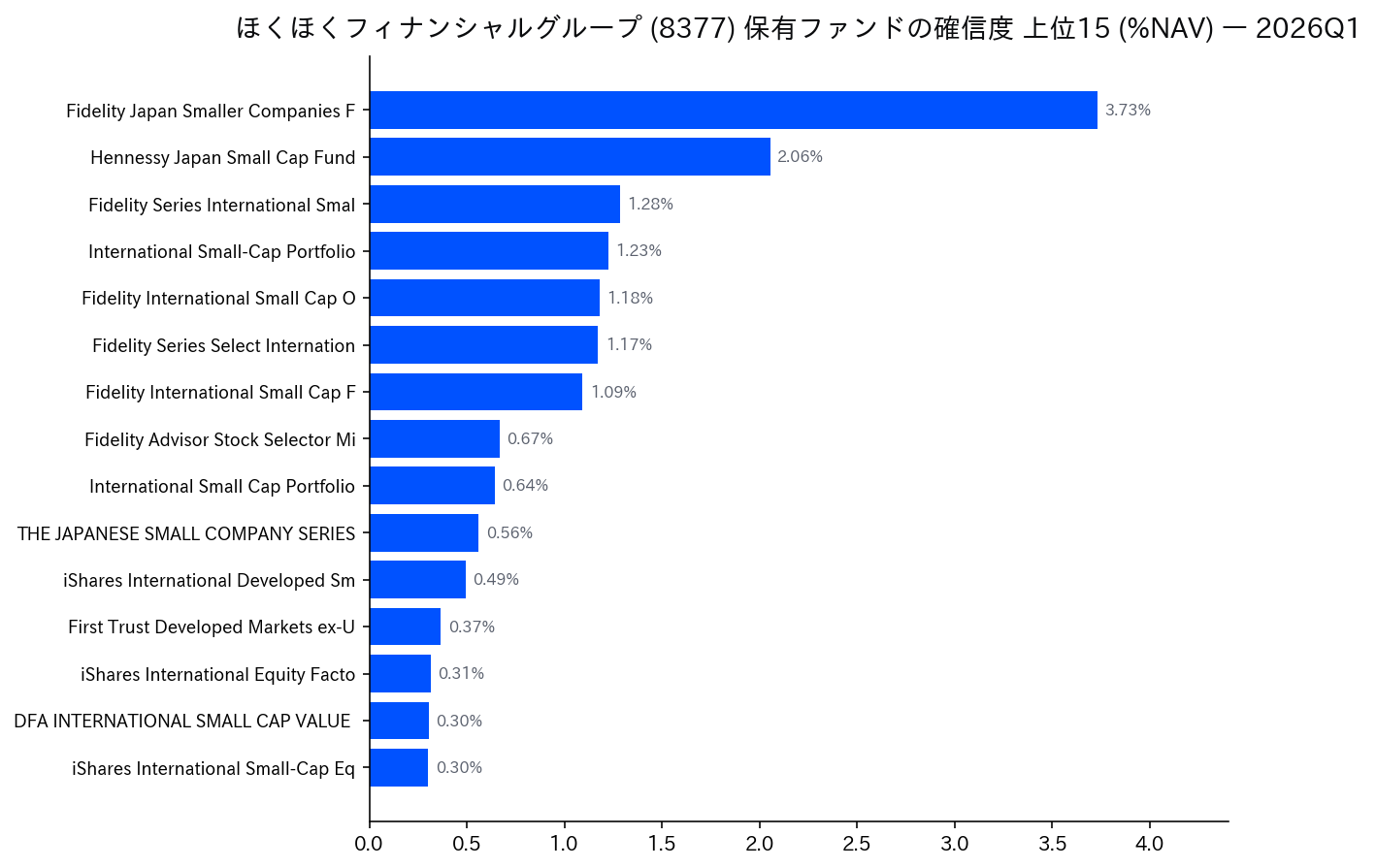保有ファンドの確信度 上位