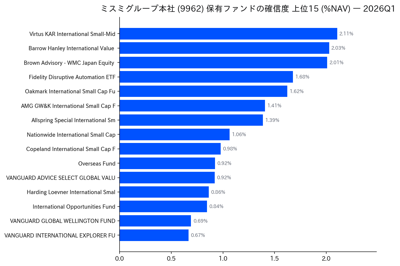 保有ファンドの確信度 上位