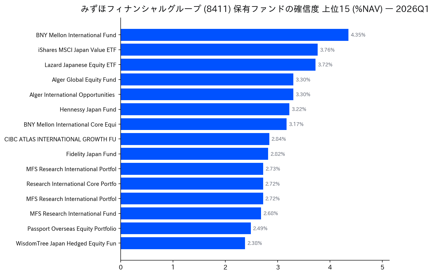 保有ファンドの確信度 上位