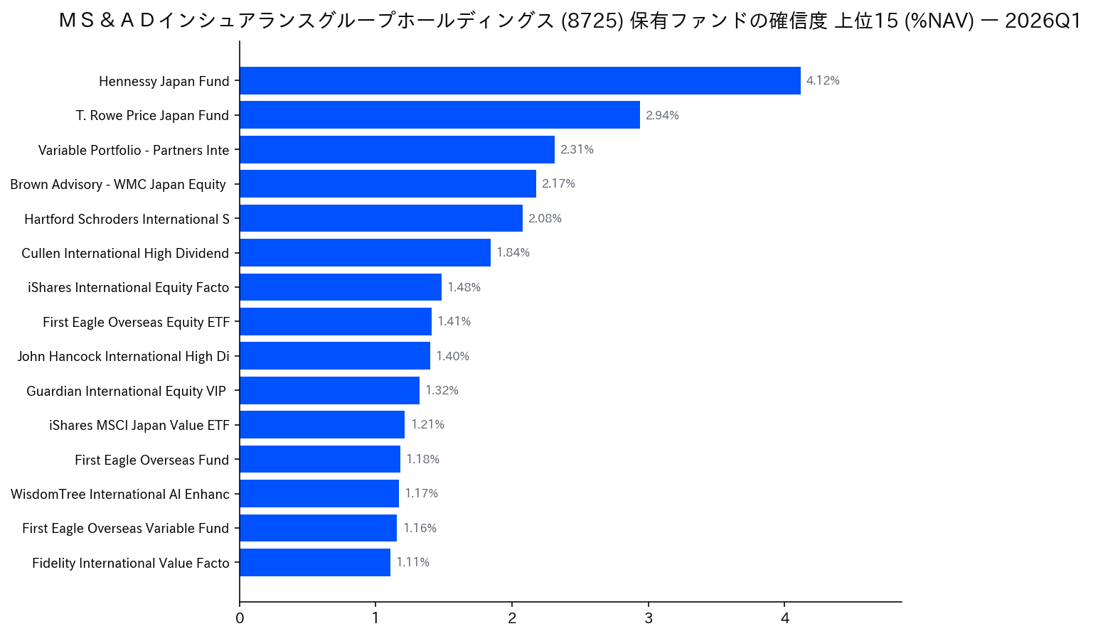 保有ファンドの確信度 上位