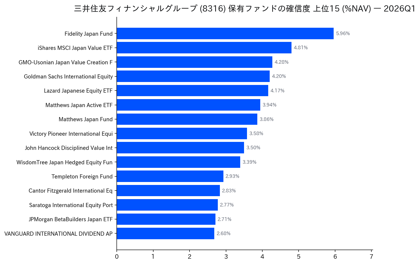 保有ファンドの確信度 上位