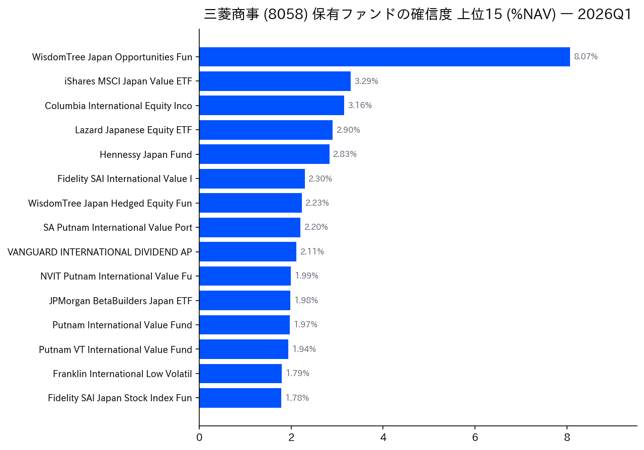 保有ファンドの確信度 上位