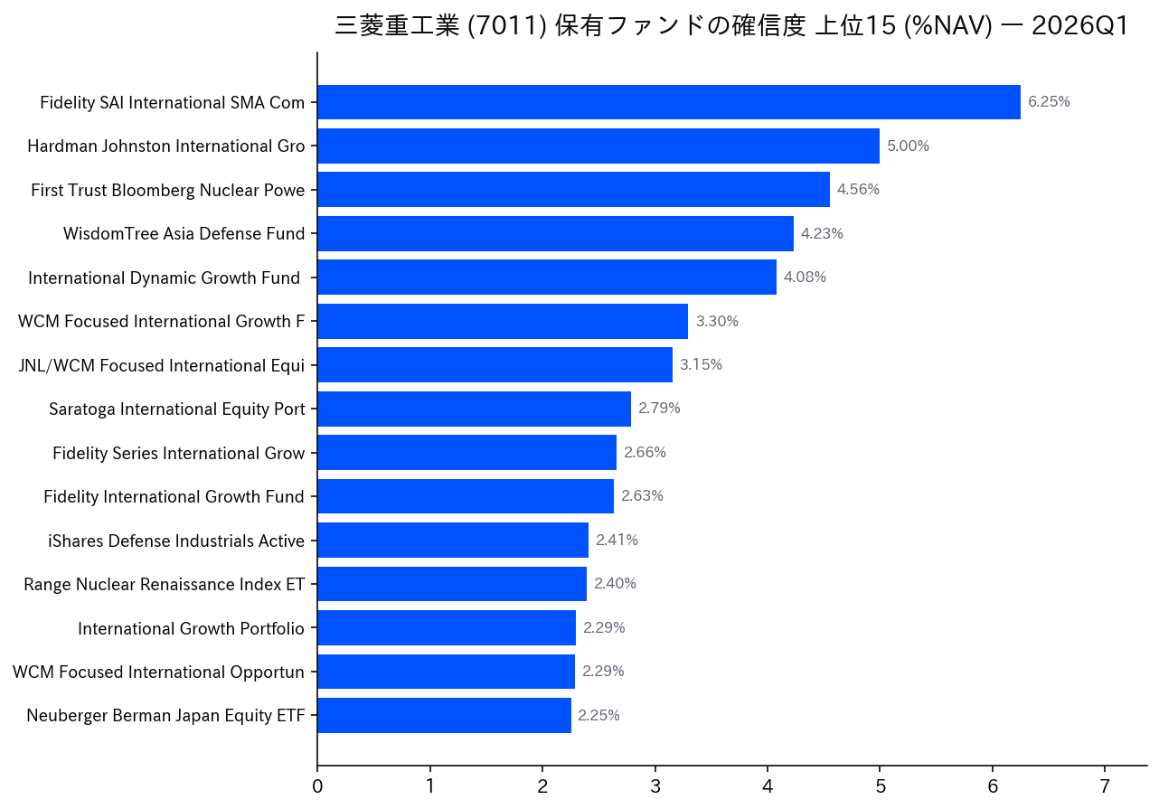 保有ファンドの確信度 上位