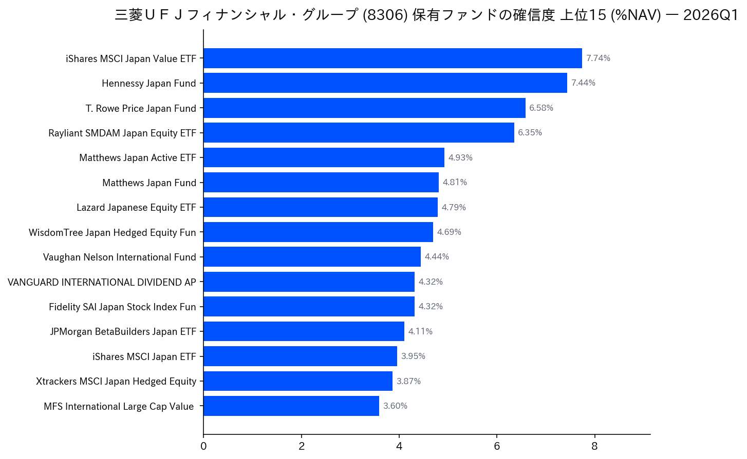 保有ファンドの確信度 上位