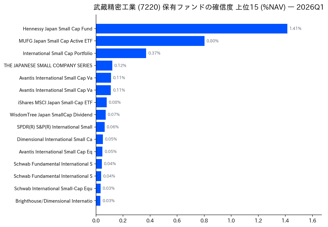 保有ファンドの確信度 上位