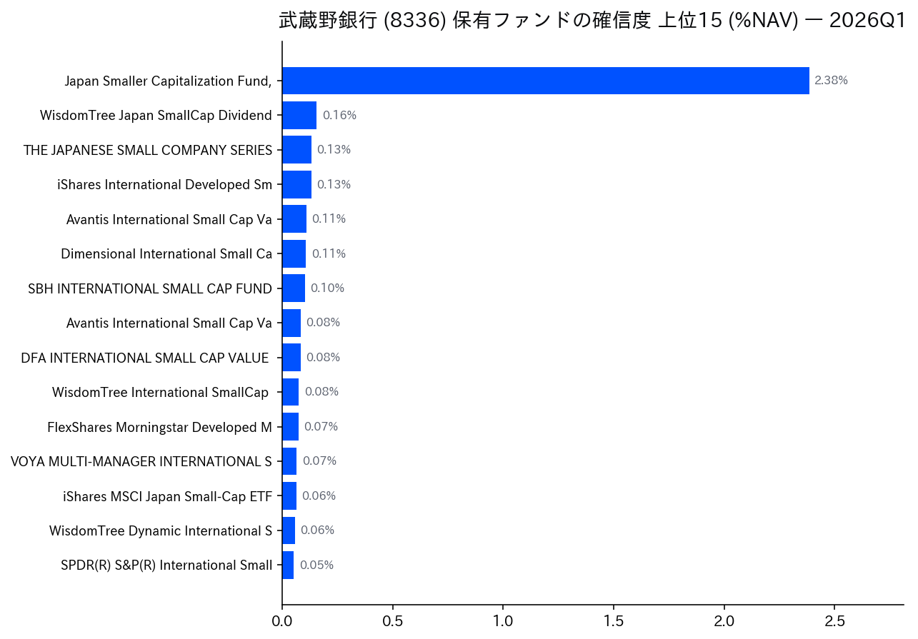 保有ファンドの確信度 上位