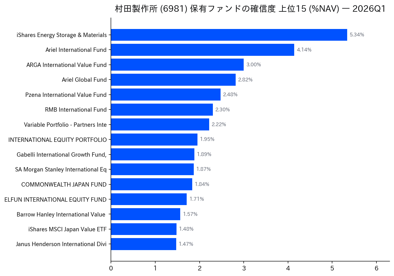 保有ファンドの確信度 上位