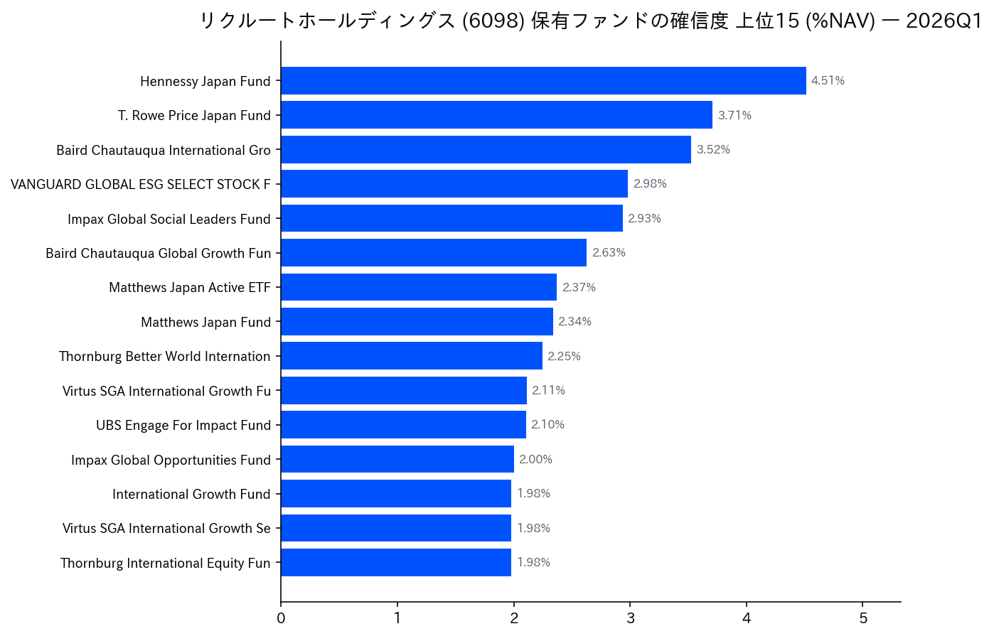 保有ファンドの確信度 上位