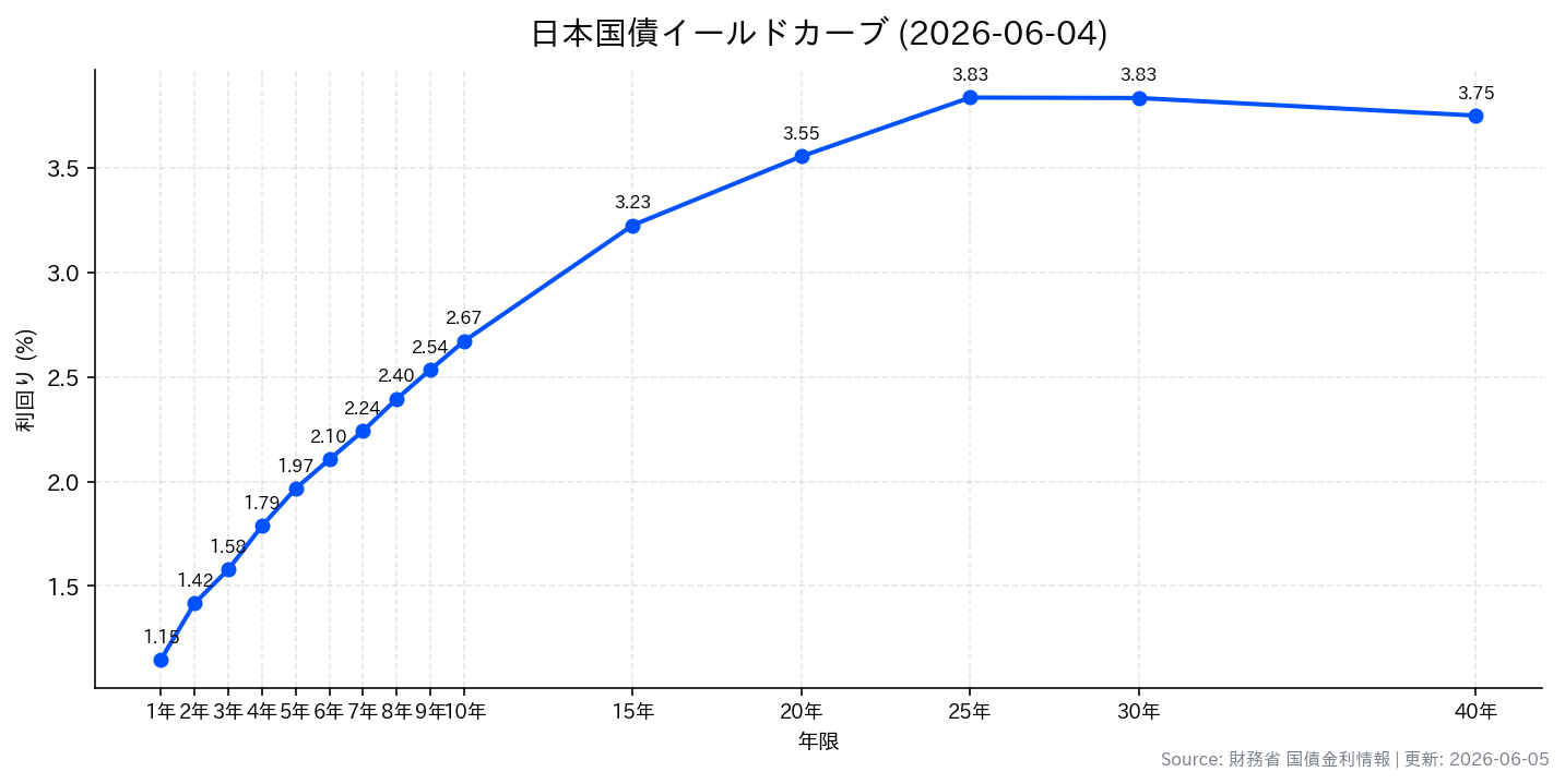 日本国債イールドカーブ